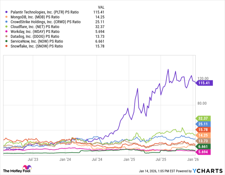 PLTR PS Ratio Chart