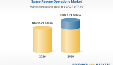 $3.71 Bn Space Rescue Operations Global Market Trends, Opportunities, Competitive Landscape, and Opportunities, 2020-2025, 2025-2030F, 2035F