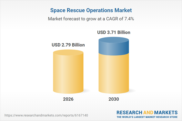 $3.71 Bn Space Rescue Operations Global Market Trends, Opportunities, Competitive Landscape, and Opportunities, 2020-2025, 2025-2030F, 2035F