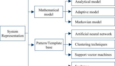 Transformer windings defects identification using frequency response analysis and advanced data visualization techniques