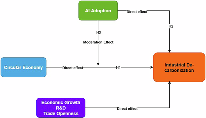 Unlocking industrial decarbonization: the catalytic role of artificial intelligence in circular economy practices from EU countries