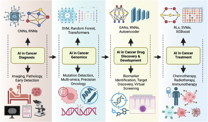 The impact of AI on modern oncology from early detection to personalized cancer treatment