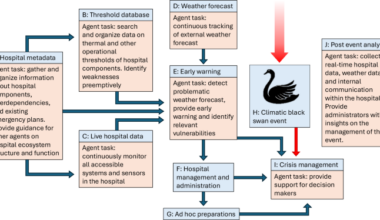 Agentic AI can help hospitals prepare for unprecedented weather