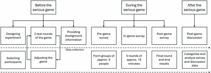 Gaming the unknown: learning to differentiate and respond to uncertainty through a serious game