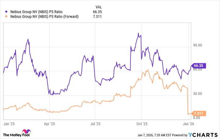 NBIS PS Ratio Chart