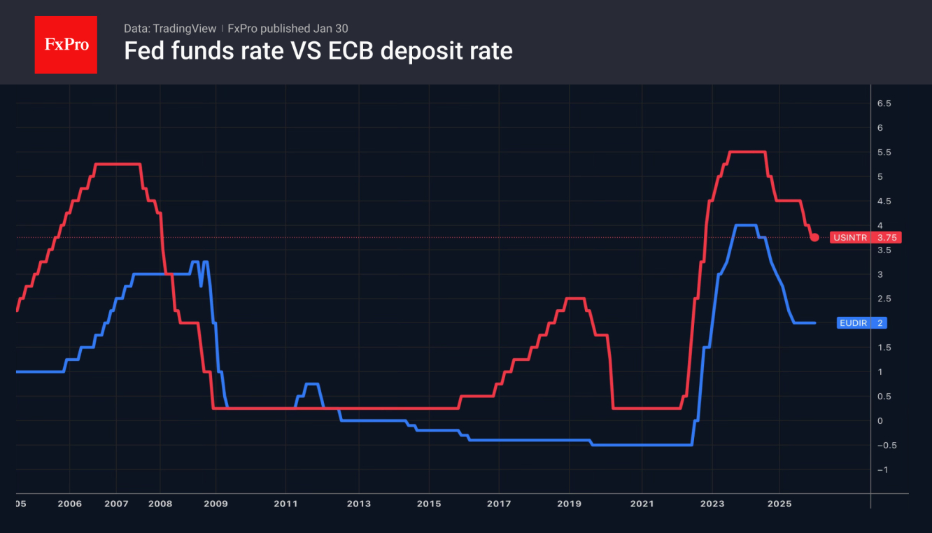 Comparison of Key Rates of the Fed and the ECB