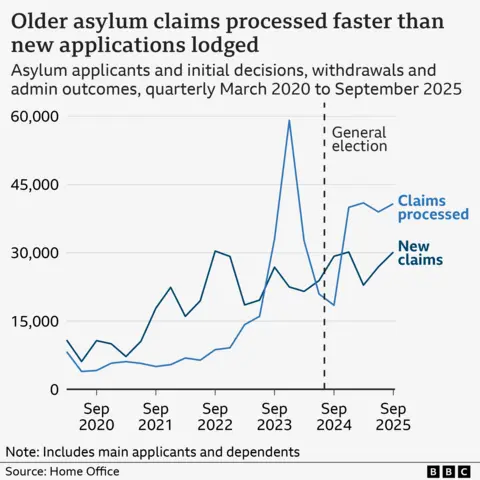 A line chart showing the number of decisions being made on asylum cases and the number of people applying for asylum. The number of decisions is generally lower than applications from 2020 through to late 2023. The numbers fluctuate between 5,000 and 30,000. Decisions then rapidly rise to nearly 60,000 before falling back to 16,000 in early 2024. Decisions then rise to about 38,000 in March 2025 and stay around that level to the latest in September at 40,766. New claims were at about 30,000 in the most recent figures