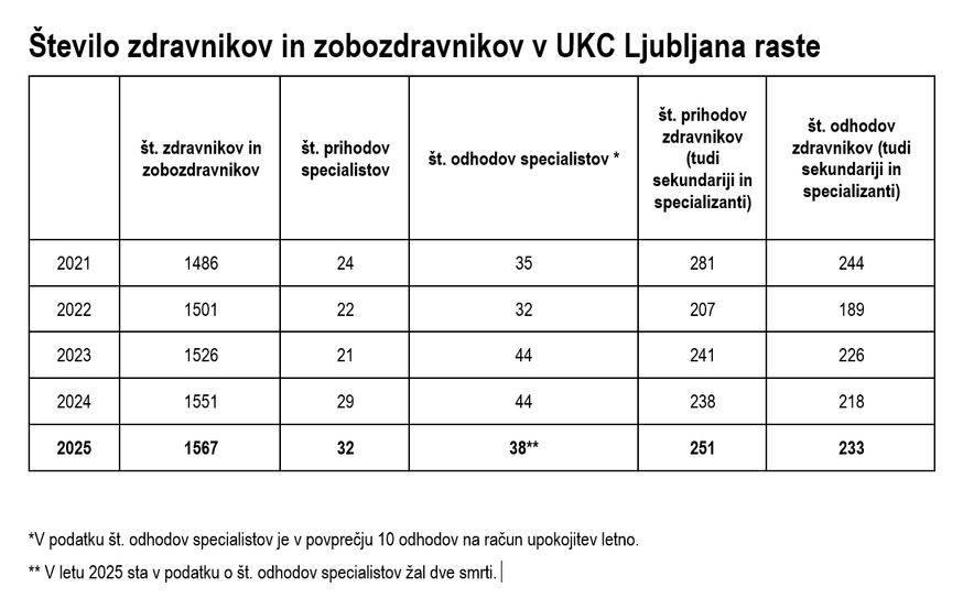 Število zaposlenih zdravnikov UKC Ljubljana