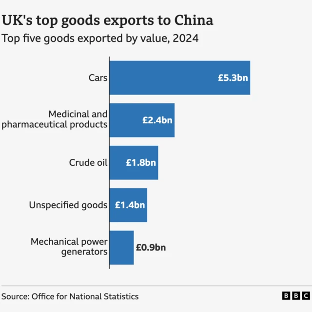 A bar chart titled "UK's top goods imports from China", showing the top five goods imported from China to the UK by value, in 2024. The top was telecoms and sound equipment, at £7.4bn, followed by other manufactures (£5.3bn), office machinery (£4.9bn), cars (£4.1bn), and miscellaneous electrical goods (£3.6bn). The source is the Office for National Statistics.