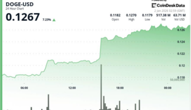 DOGE price surges 7% as a double-bottom break sparks dogecoin rally