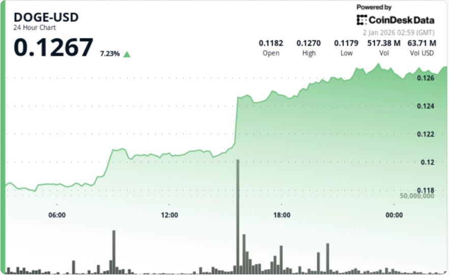 DOGE price surges 7% as a double-bottom break sparks dogecoin rally