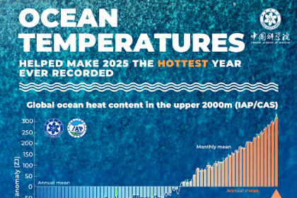 Global ocean heat hits record high for 9th year in 2025, report says