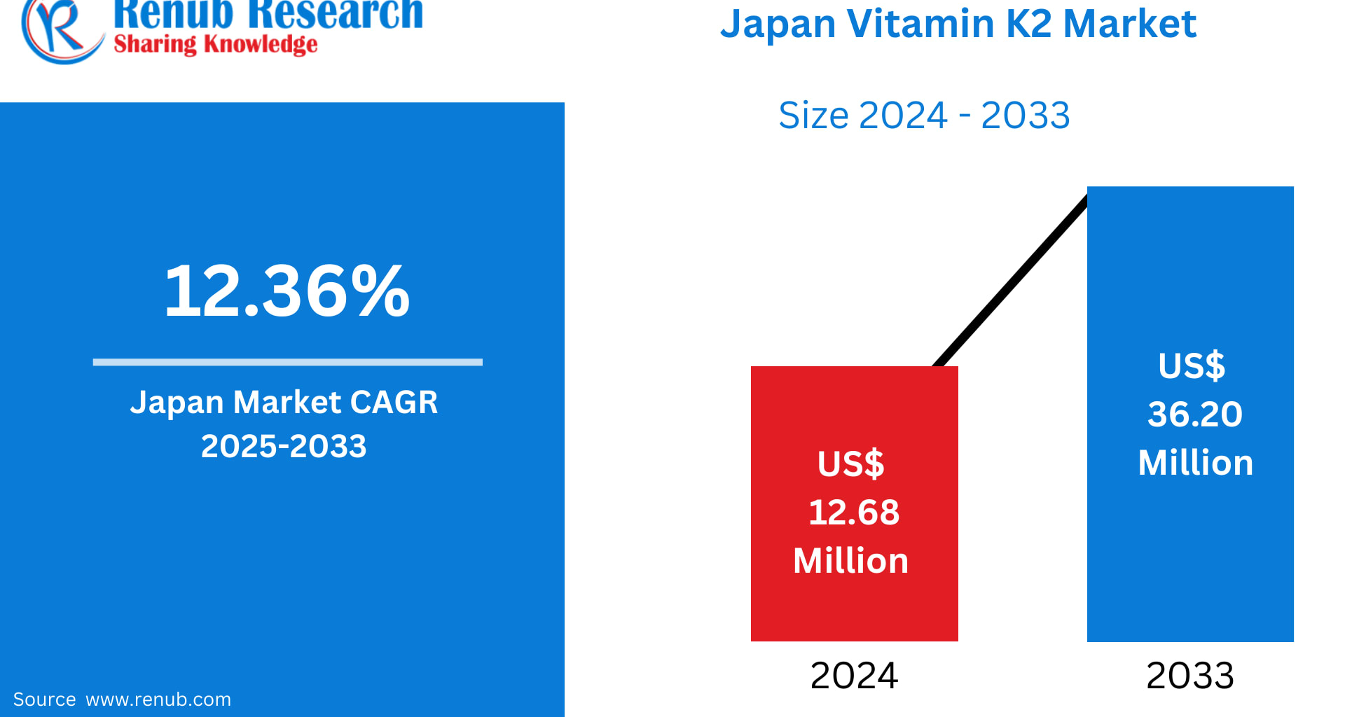 Japan Vitamin K2 Market Size and Forecast 2025–2033
