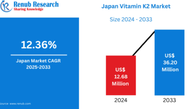 Japan Vitamin K2 Market Size and Forecast 2025–2033