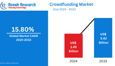 Crowdfunding Market Companies Analysis 2025–2033