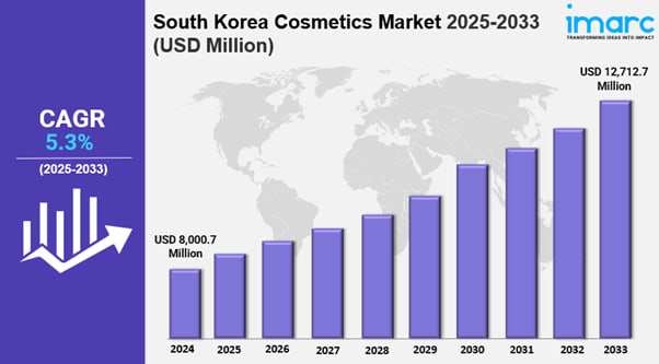 Exploring the South Korea Cosmetics Market: Trends, Opportunities, and Insights
