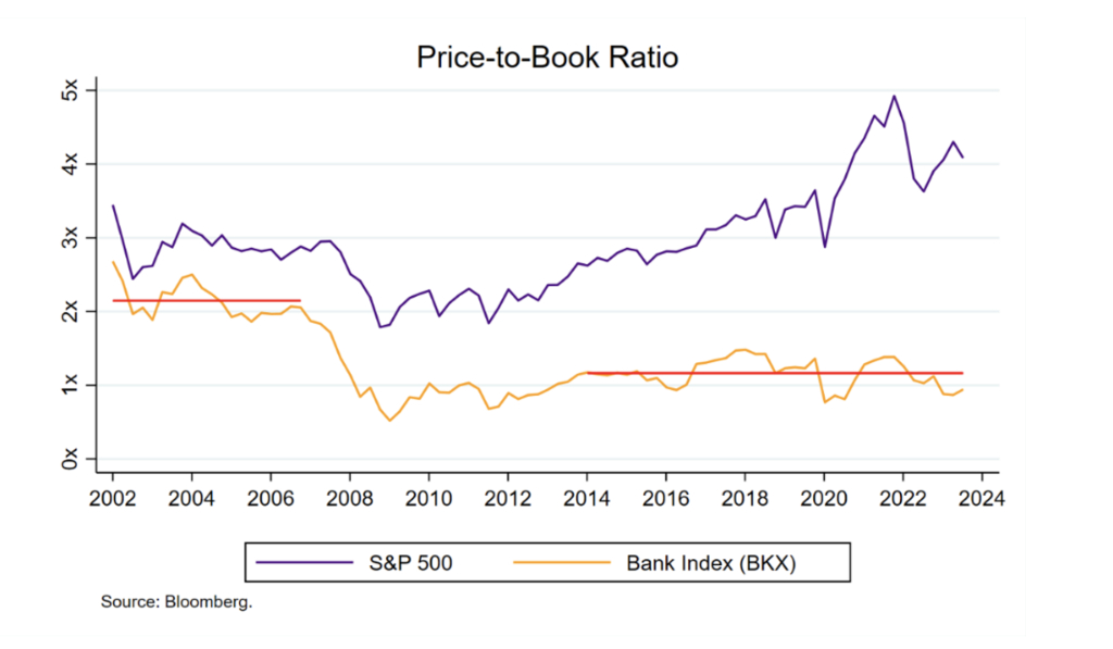 Price-to-Book Ratio