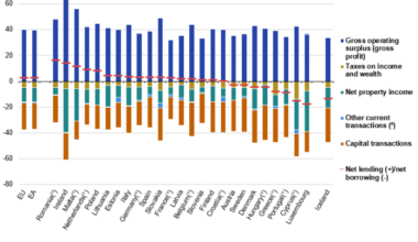 Business - statistics on profits and investment - Statistics Explained