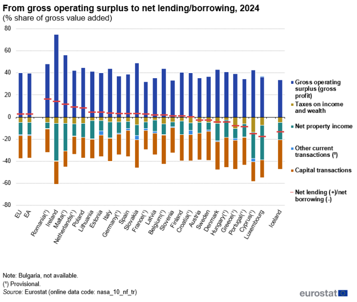 Business - statistics on profits and investment - Statistics Explained