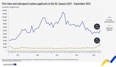 Line chart showing first-time and subsequent asylum applicants in the EU in numbers. One line represents the number of first-time asylum applicants from January 2021 - September 2025. The second line represents the number of subsequent asylum applicants from January 2021 to September 2025. For more details please use the link to the source dataset code below the image.