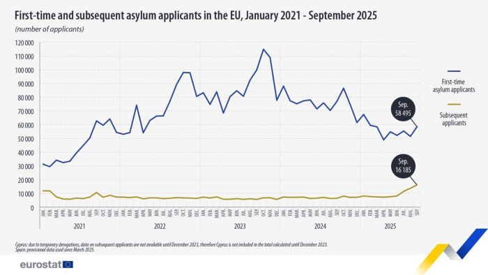 Line chart showing first-time and subsequent asylum applicants in the EU in numbers. One line represents the number of first-time asylum applicants from January 2021 - September 2025. The second line represents the number of subsequent asylum applicants from January 2021 to September 2025. For more details please use the link to the source dataset code below the image.