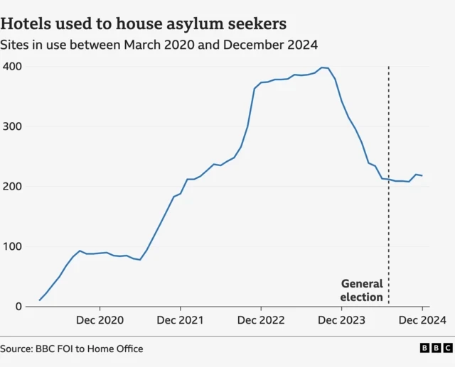 A graph showing the number of hotels used to house asylum seekers between March 2020 and December 2024