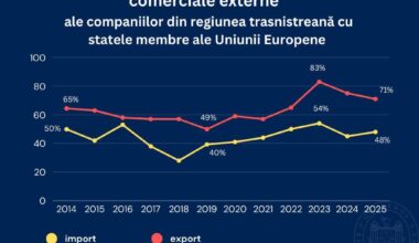 Economic agents from Transnistrian region continue to export predominantly to European Union market