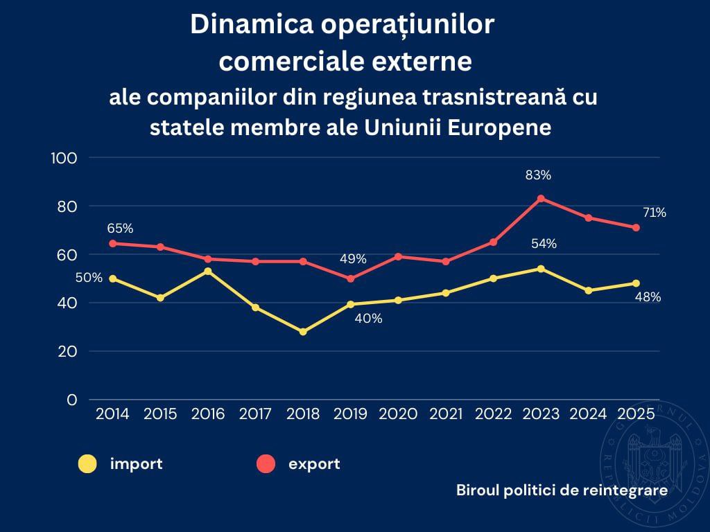 Economic agents from Transnistrian region continue to export predominantly to European Union market