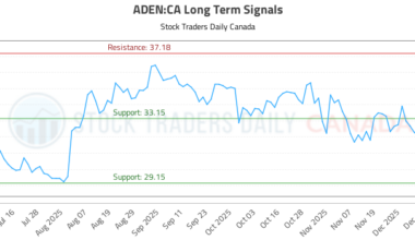 (ADEN) Technical Analysis and Trading Signals