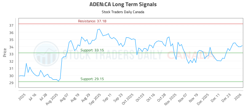 (ADEN) Technical Analysis and Trading Signals