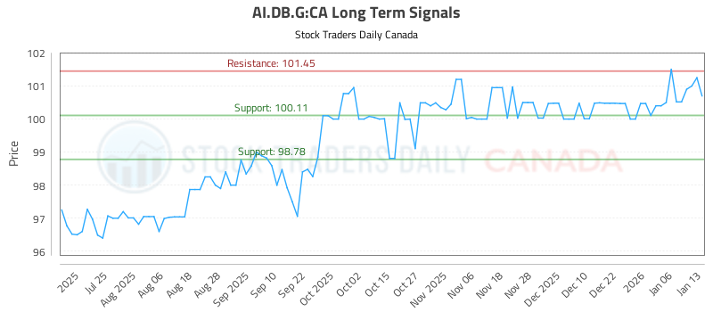(AI.DB.G) Investment Analysis