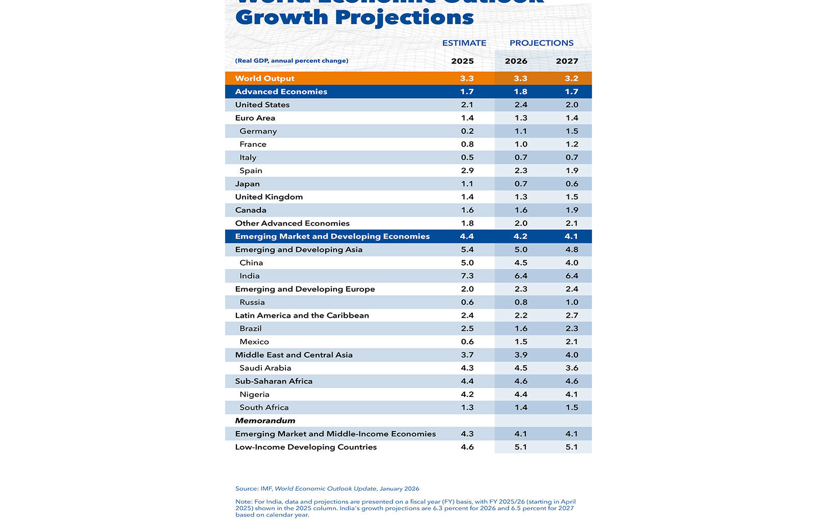 International Monetary Fund’s (IMF) World Economic Outlook Update (Image: X/IMF)