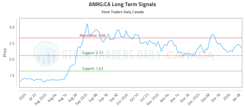 (ANRG) Long Term Investment Analysis