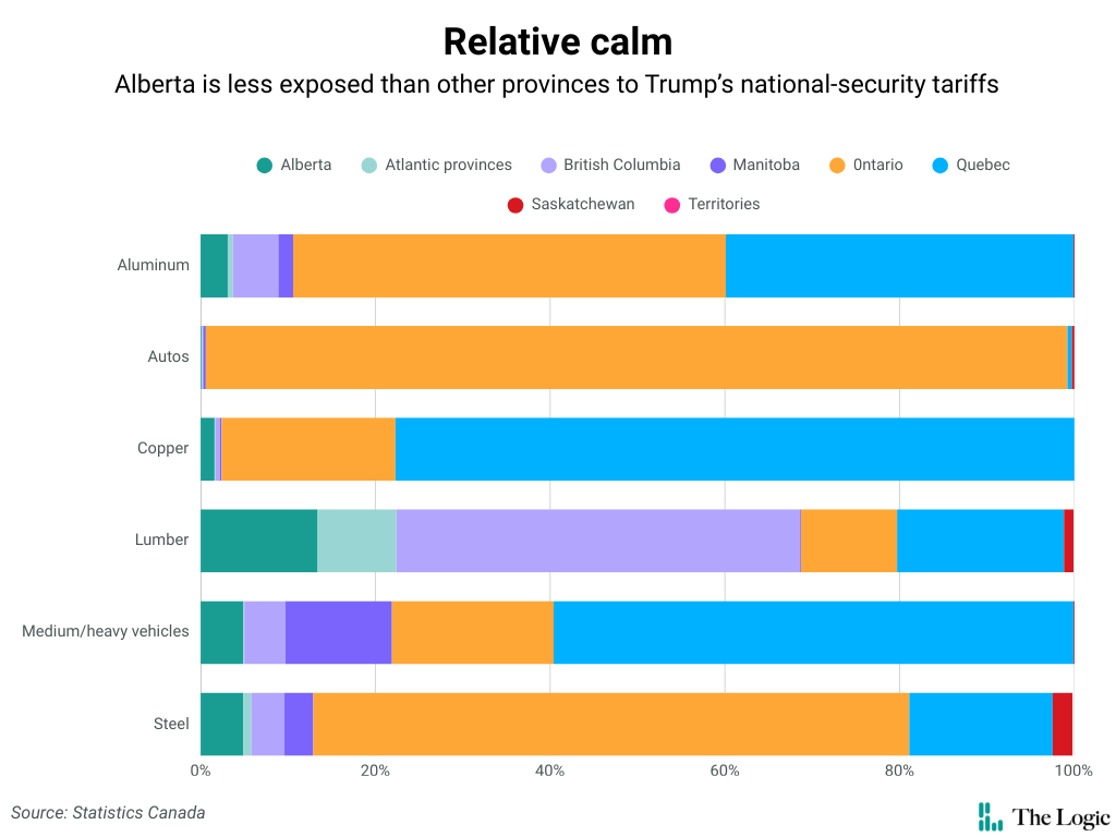 Segmented bar chart titled "Relative calm" with the subhead "Alberta is less exposed than other provinces to Trump's national-security tariffs." It lists a number of tariffed industries (aluminum, autos, copper, lumber, medium/heavy machines, and steel) and gives a breakdown of how much of Canada's exports of that industry to the U.S. comes from each province. Alberta is less than 5% of every field except lumber, where it accounts for a little over 13% of Canada's lumber exports to the U.S.