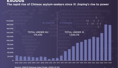 Chinese again choose to seek asylum in record numbers 2025