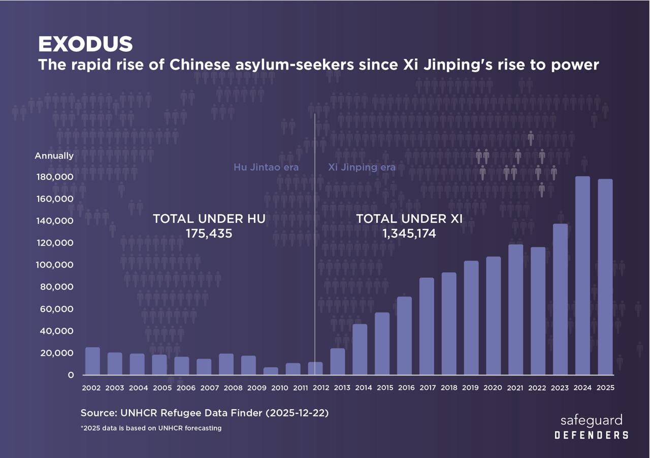 Chinese again choose to seek asylum in record numbers 2025