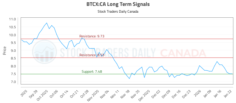 (BTCX) Stock Analysis and Trading Signals