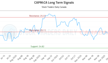 (CAPM) Technical Analysis and Trading Signals