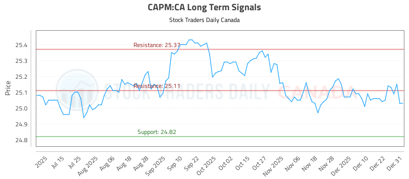 (CAPM) Technical Analysis and Trading Signals