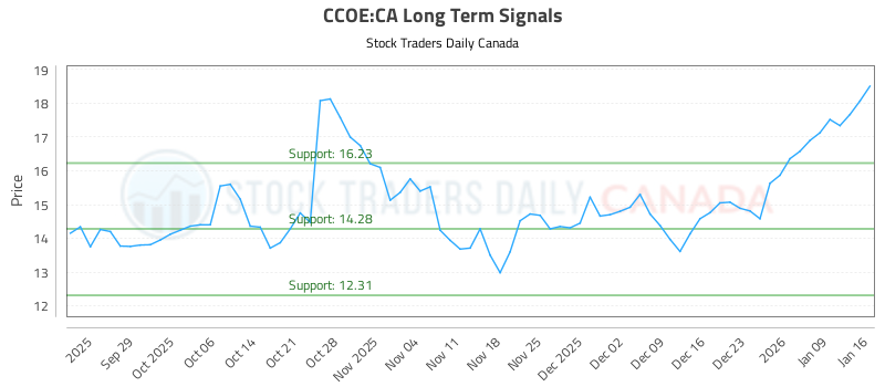(CCOE) Stock Market Analysis