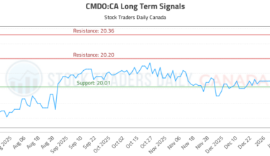 (CMDO) Stock Analysis and Trading Signals