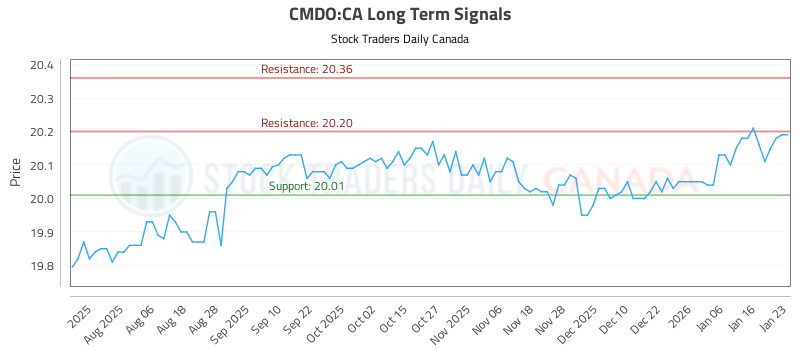 (CMDO) Stock Analysis and Trading Signals