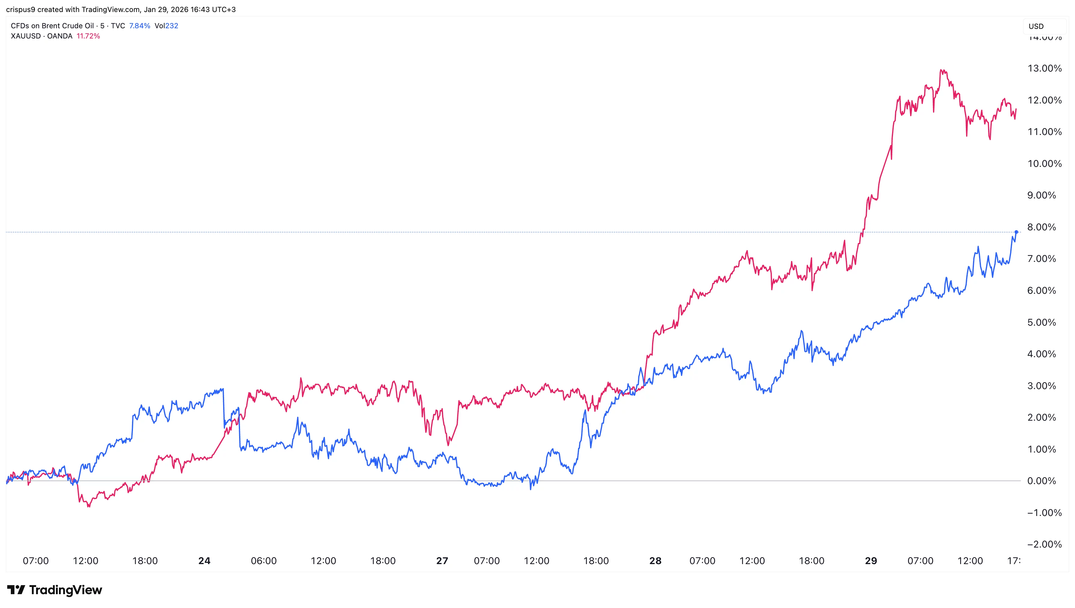 Crude oil and gold prices have soared