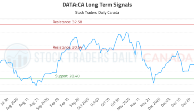 (DATA) Technical Analysis and Trading Signals