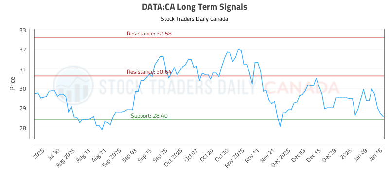 (DATA) Technical Analysis and Trading Signals