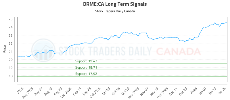 Long Term Trading Analysis for (DRME)