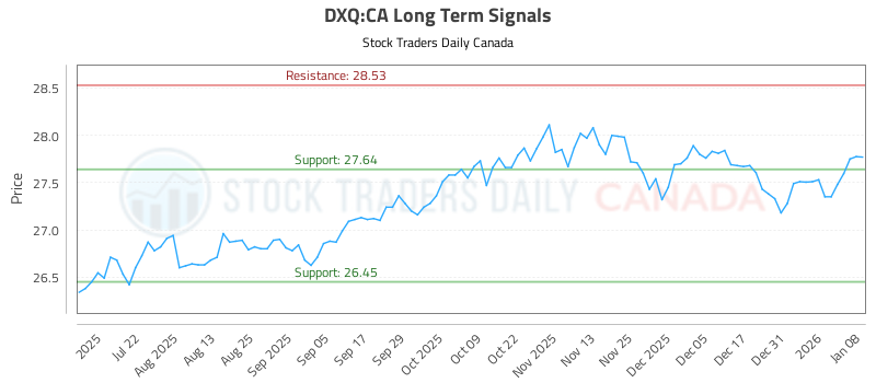 (DXQ) Technical Analysis and Trading Signals