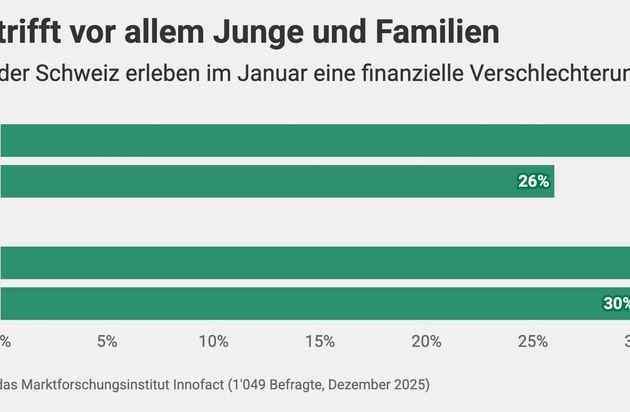Medienmitteilung: Gut ein Drittel der Bevölkerung in der Schweiz spürt ein ...