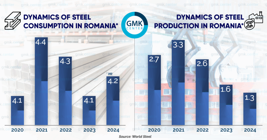 Photo – Steel consumption in Romania: a test of strength