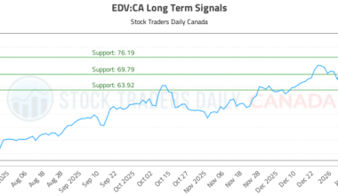 (EDV) Stock Analysis and Trading Signals